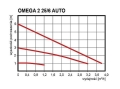 omega2-25-60-180-auto-pompa-co.jpg